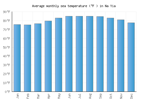 Na Yia average sea temperature chart (Fahrenheit)