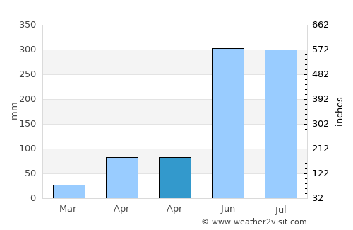 Na Yia average rain in April