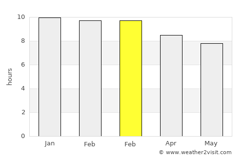 Na Yia average rain in February
