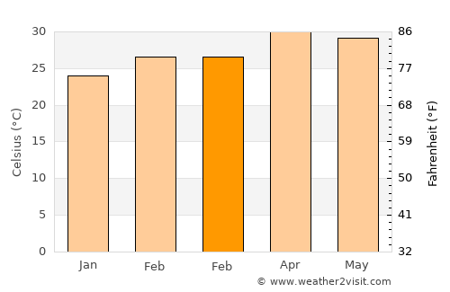 Na Yia average temperature in February