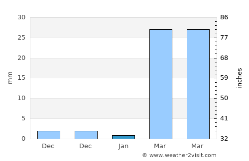 Na Yia average rain in January