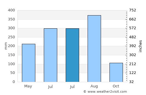 Na Yia average rain in July