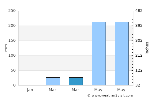 Na Yia average rain in March