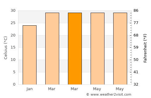 Na Yia average temperature in March