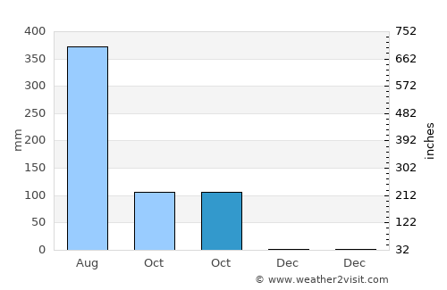Na Yia average rain in October