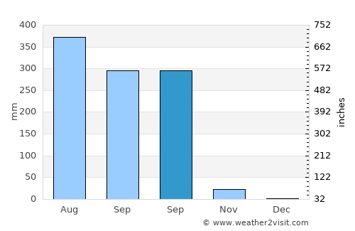 Na Yia average rain in September