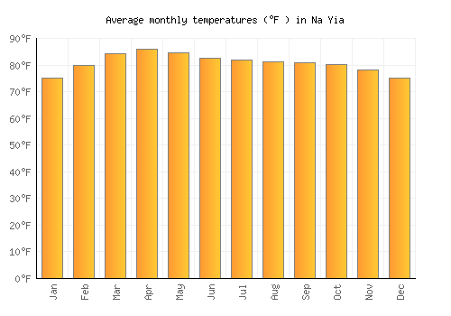 Na Yia average temperature chart (Fahrenheit)