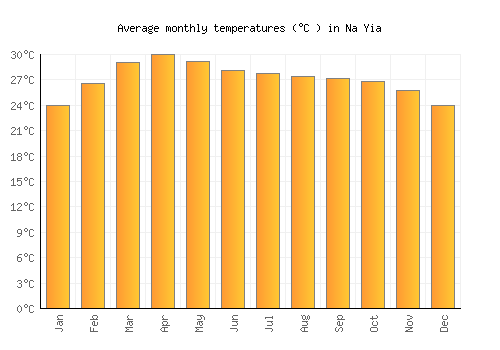 Na Yia average temperature chart (Celsius)