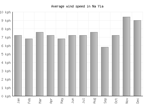 Na Yia average winspeed by month (km/h)