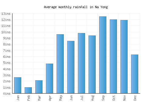 Na Yong monthly rainfall chart (inches)