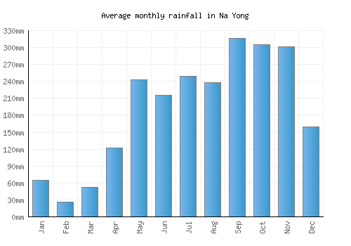 Na Yong monthly rainfall chart (mm)