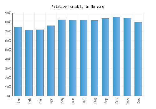 Na Yong relative humidity averages