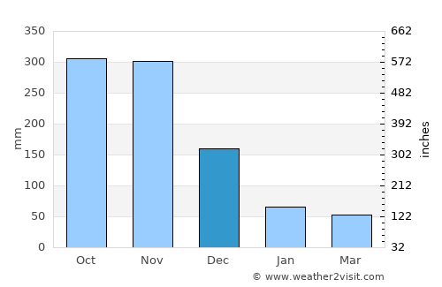 Na Yong average rain in December