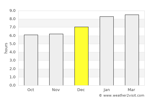 Na Yong average rain in December