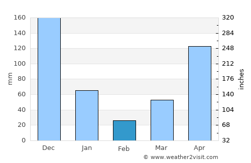 Na Yong average rain in February