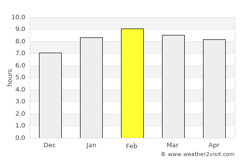 Na Yong average rain in February