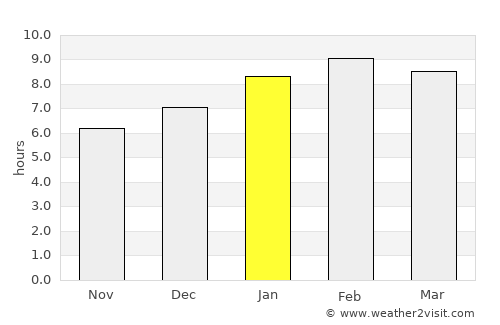 Na Yong average rain in January