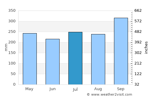 Na Yong average rain in July