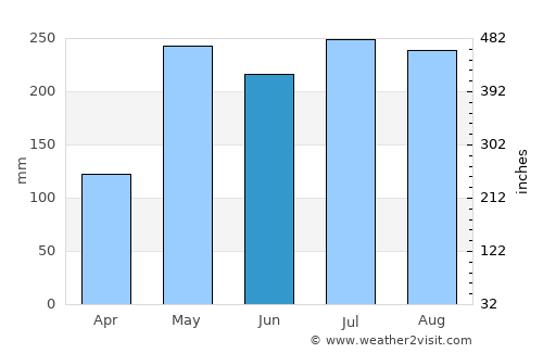 Na Yong average rain in June