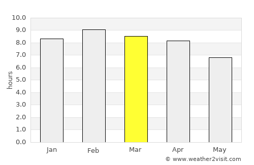 Na Yong average rain in March