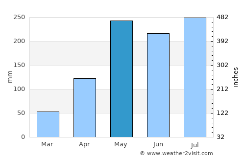 Na Yong average rain in May