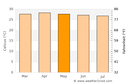 Na Yong average temperature in May