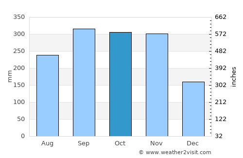 Na Yong average rain in October