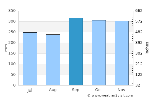 Na Yong average rain in September