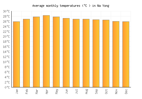Na Yong average temperature chart (Celsius)
