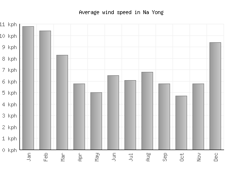 Na Yong average winspeed by month (km/h)