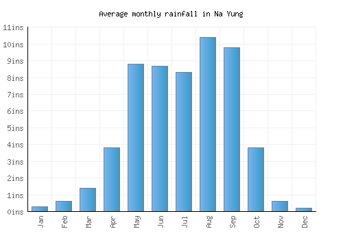 Na Yung monthly rainfall chart (inches)