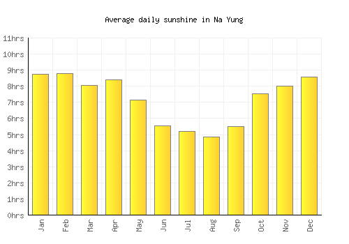Na Yung average daily sunshine chart