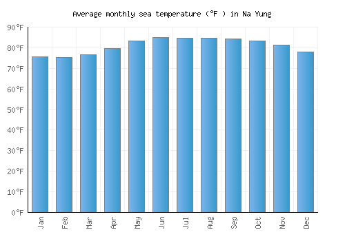 Na Yung average sea temperature chart (Fahrenheit)