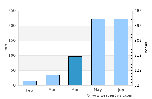 Na Yung average rain in April
