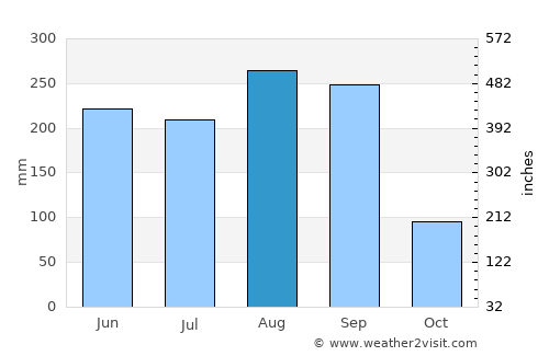 Na Yung average rain in August