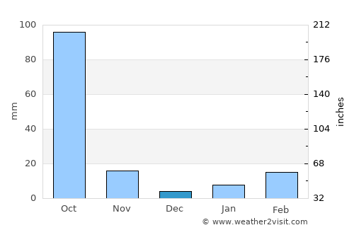 Na Yung average rain in December