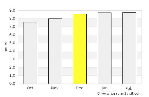 Na Yung average rain in December