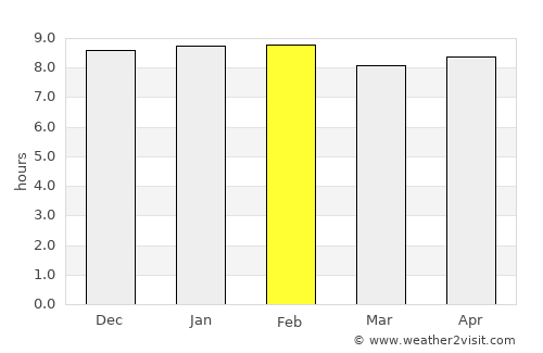 Na Yung average rain in February