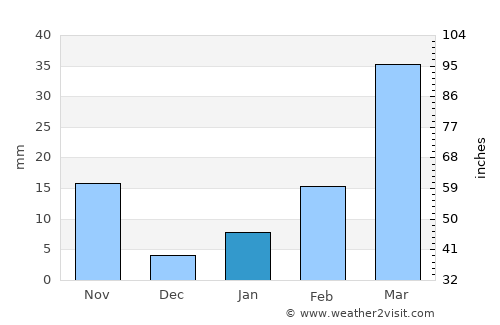 Na Yung average rain in January