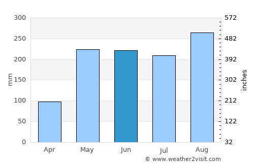 Na Yung average rain in June
