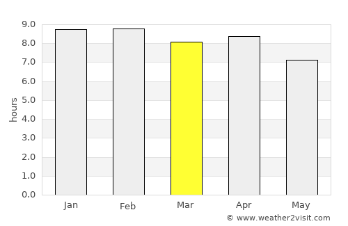 Na Yung average rain in March
