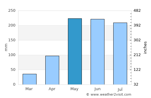 Na Yung average rain in May