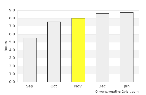 Na Yung average rain in November