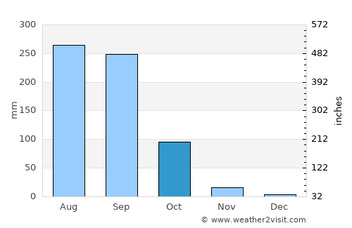 Na Yung average rain in October