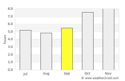 Na Yung average rain in September