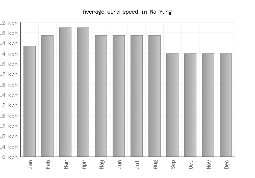 Na Yung average winspeed by month (km/h)