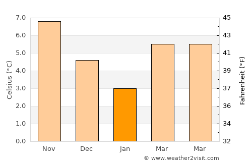 Naaldwijk average temperature in January