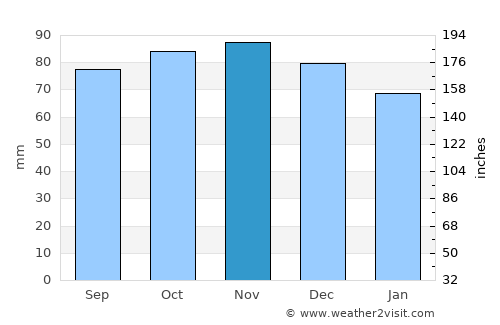 Naaldwijk average rain in November