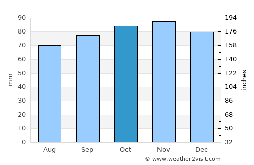 Naaldwijk average rain in October