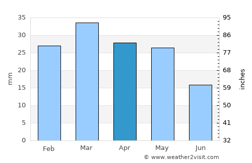 Naama average rain in April